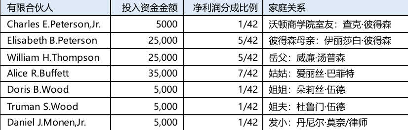 巴菲特合伙契约1956