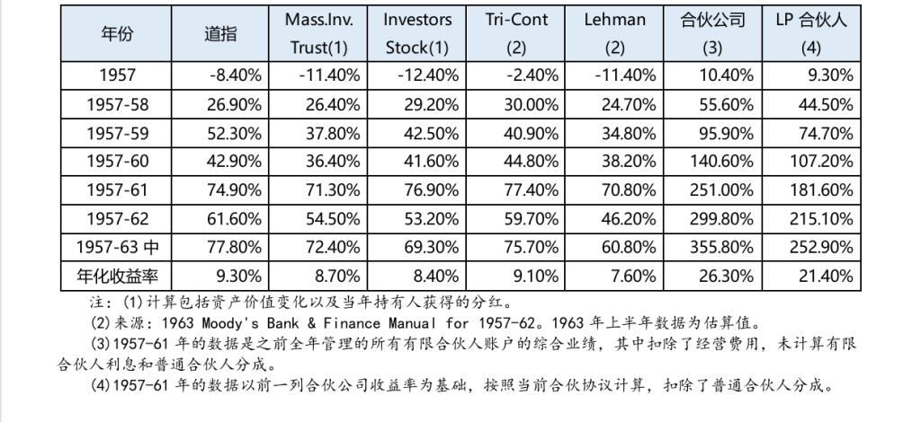 巴菲特致合伙人的信1963中报