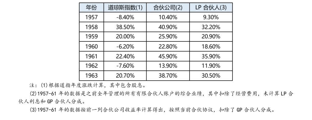 巴菲特致合伙人的信1963年报