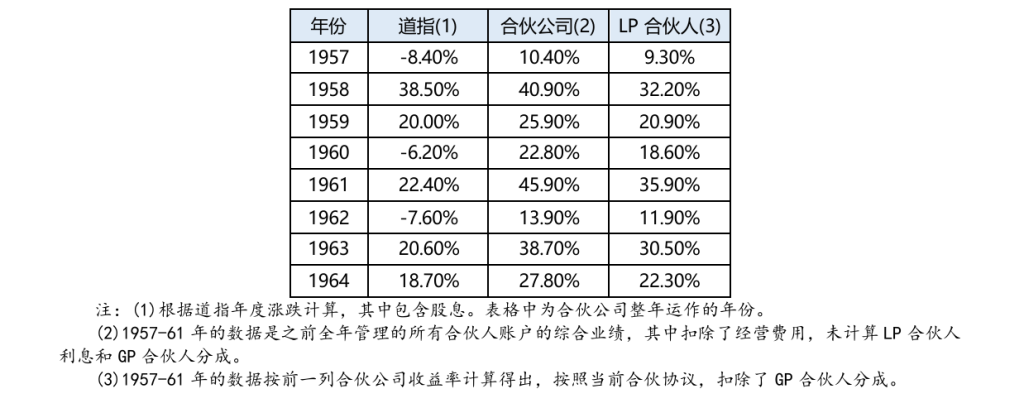 巴菲特致合伙人的信1964年报
